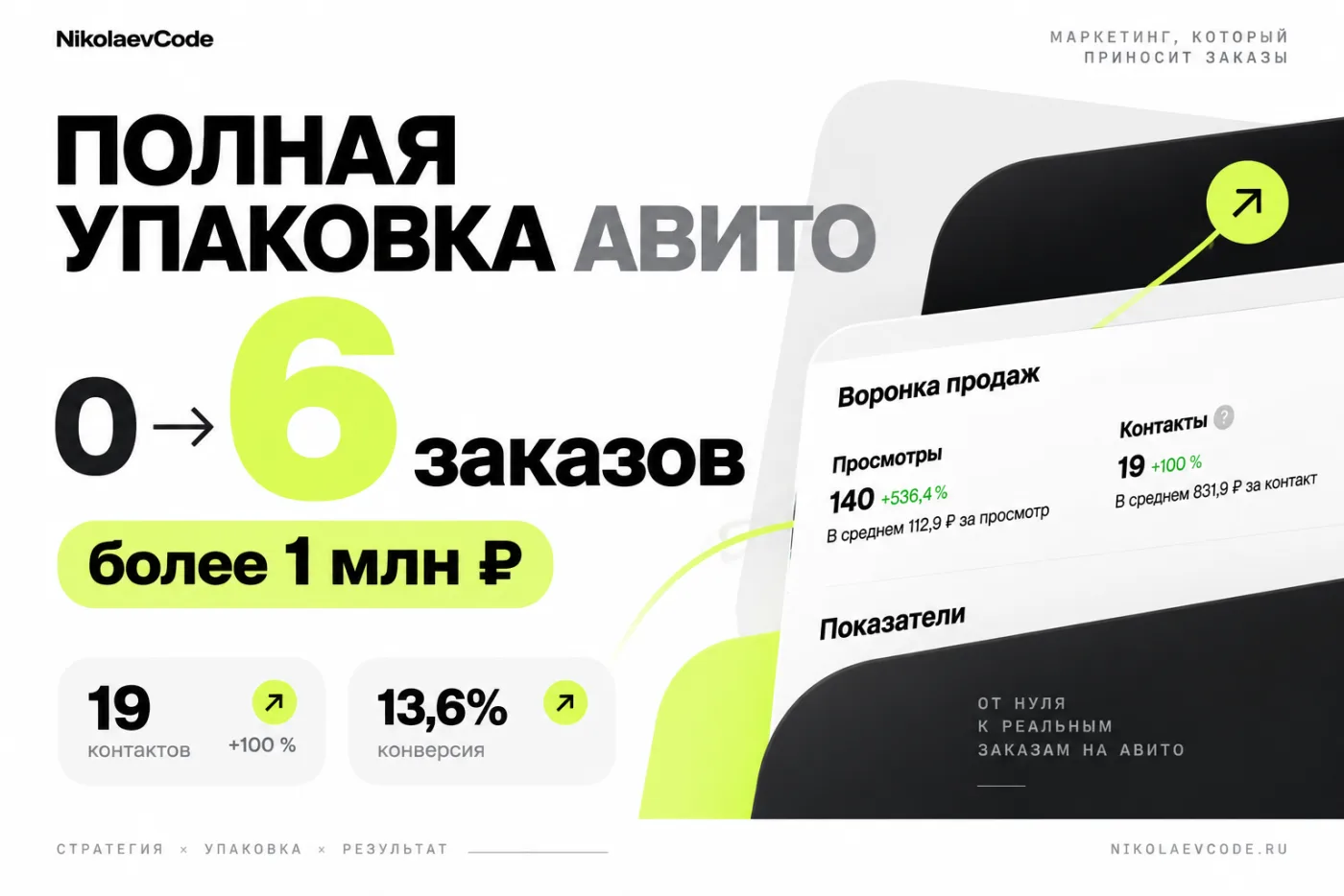 Кабинет Авито после упаковки: 140 просмотров, 19 контактов, конверсия 13,6%