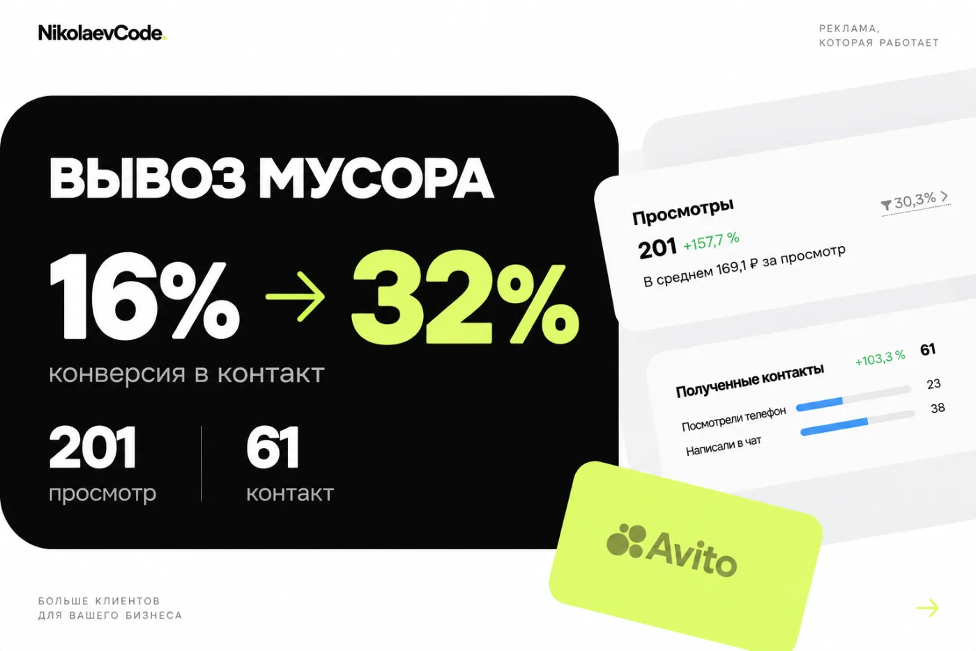 Статистика Авито по вывозу мусора: 201 просмотр, 61 контакт, конверсия 32%